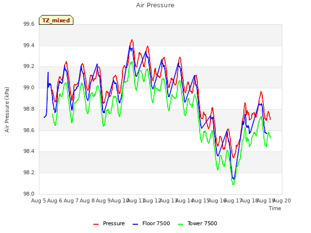 plot of Air Pressure