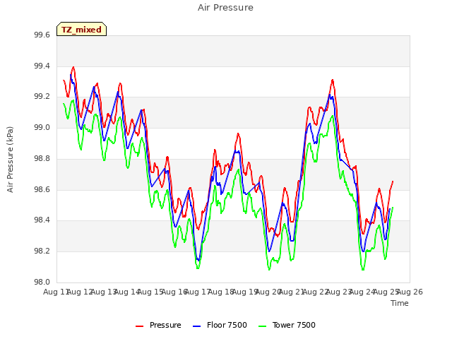 plot of Air Pressure