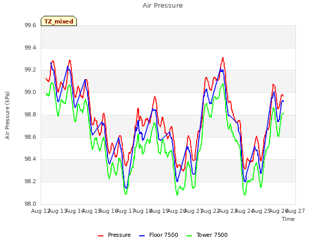 plot of Air Pressure