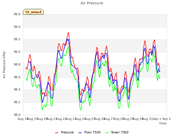 plot of Air Pressure