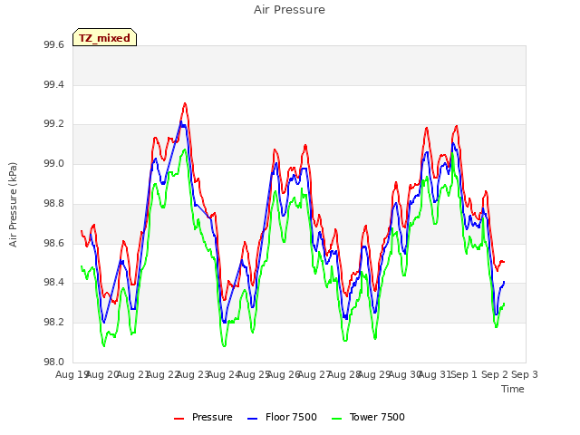 plot of Air Pressure