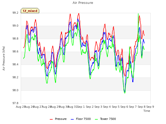 plot of Air Pressure