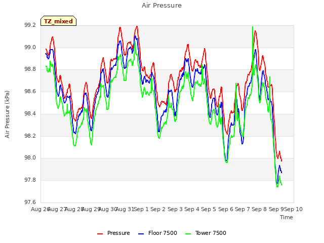 plot of Air Pressure