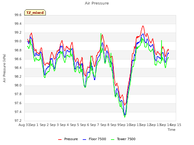 plot of Air Pressure