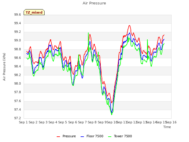 plot of Air Pressure