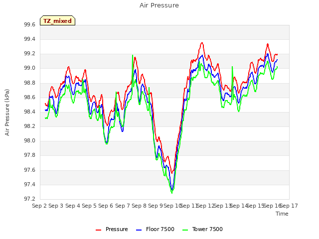 plot of Air Pressure