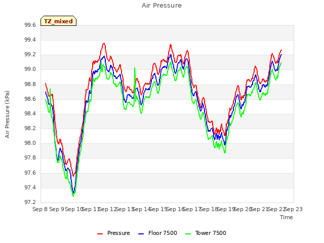 plot of Air Pressure