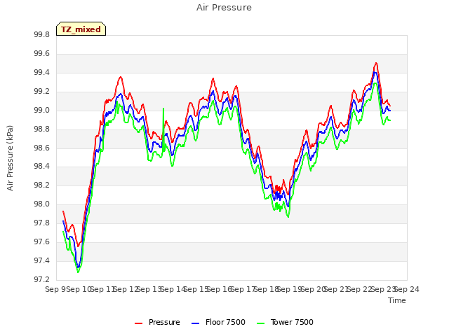 plot of Air Pressure