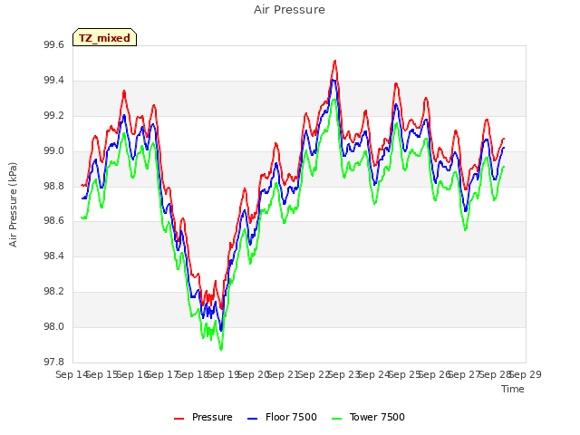 plot of Air Pressure