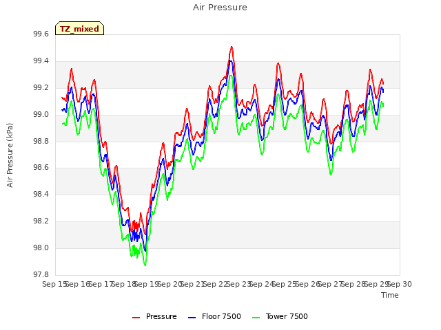 plot of Air Pressure