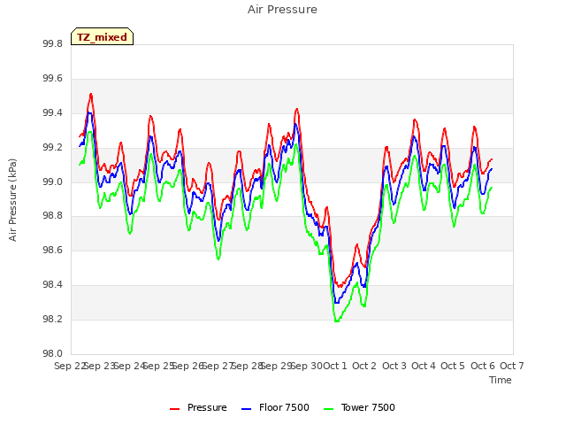 plot of Air Pressure