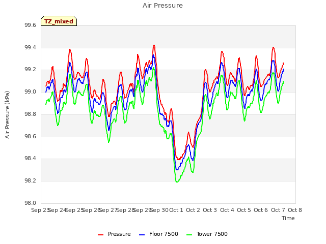 plot of Air Pressure