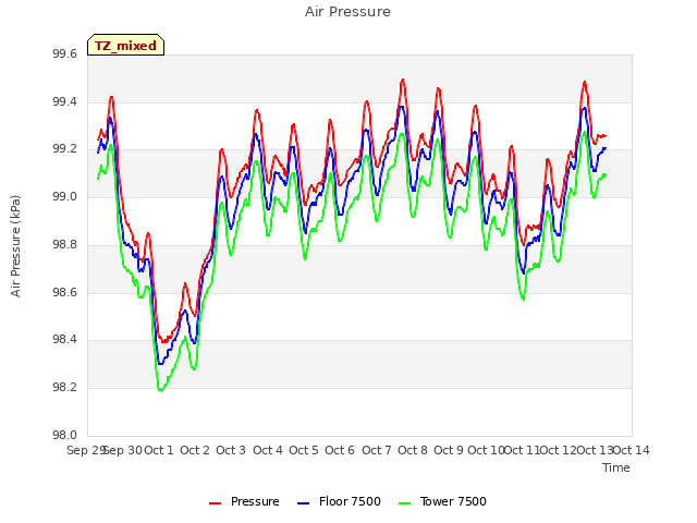 plot of Air Pressure