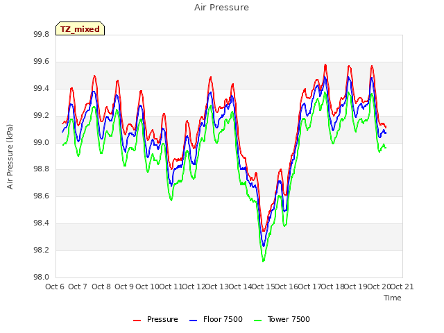 plot of Air Pressure