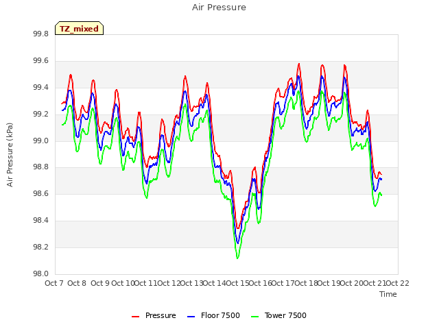 plot of Air Pressure