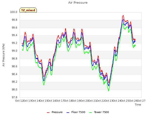 plot of Air Pressure
