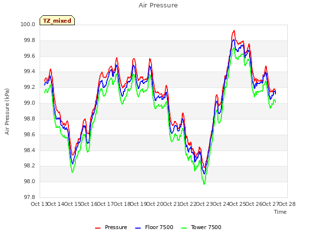 plot of Air Pressure