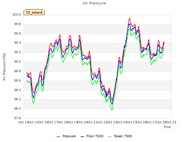 plot of Air Pressure