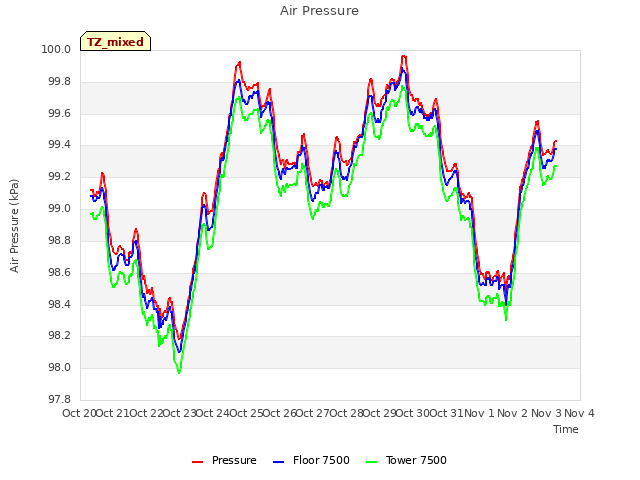 plot of Air Pressure