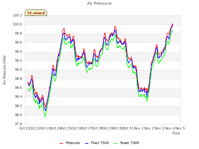 plot of Air Pressure