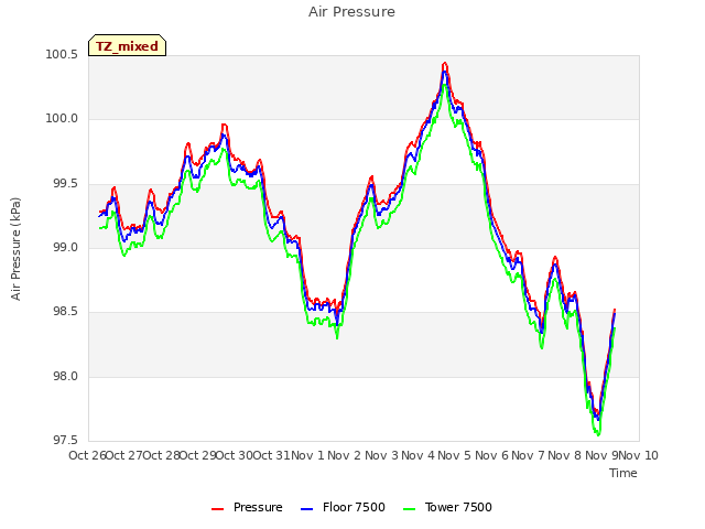 plot of Air Pressure