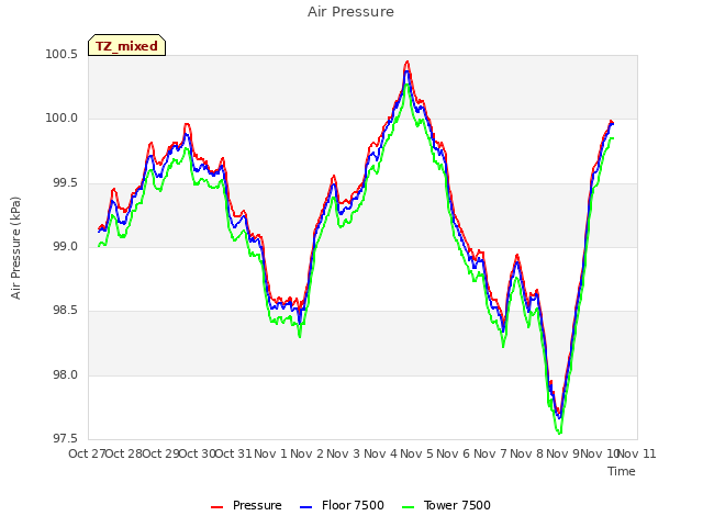 plot of Air Pressure