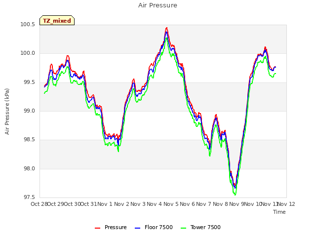 plot of Air Pressure