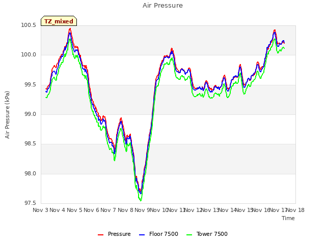 plot of Air Pressure