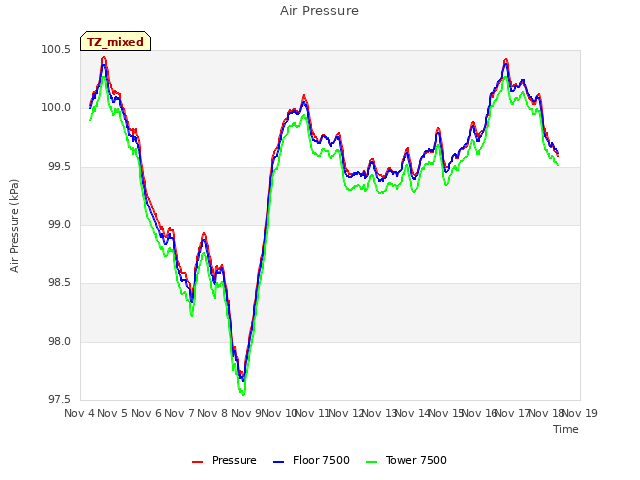 plot of Air Pressure