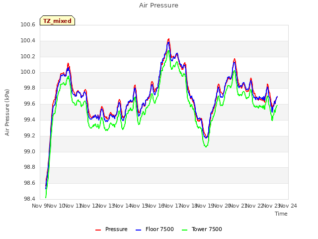 plot of Air Pressure
