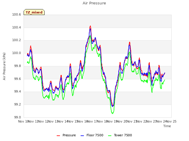 plot of Air Pressure
