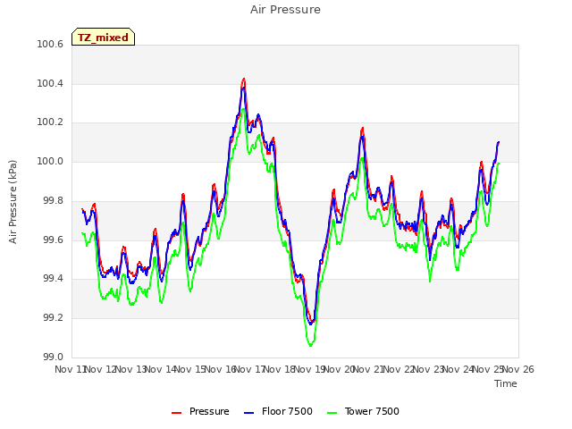 plot of Air Pressure