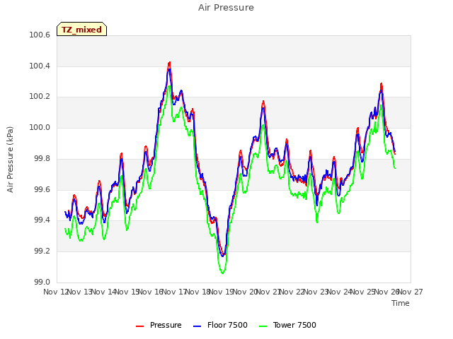 plot of Air Pressure