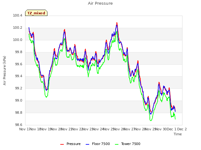 plot of Air Pressure