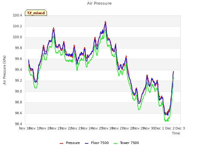 plot of Air Pressure