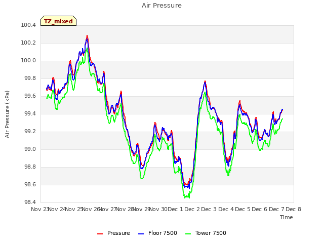 plot of Air Pressure