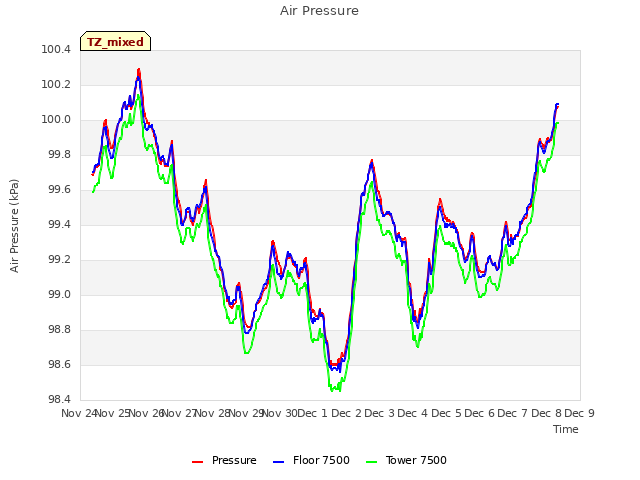 plot of Air Pressure