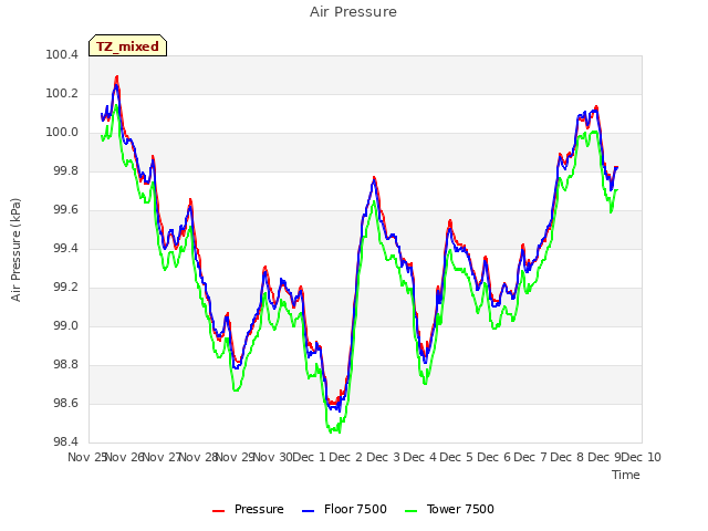 plot of Air Pressure