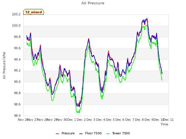 plot of Air Pressure