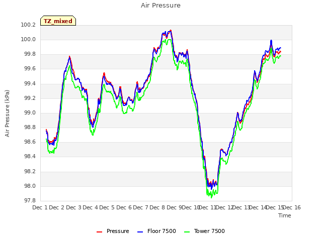 plot of Air Pressure