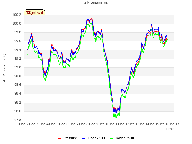 plot of Air Pressure