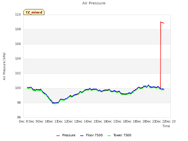 plot of Air Pressure