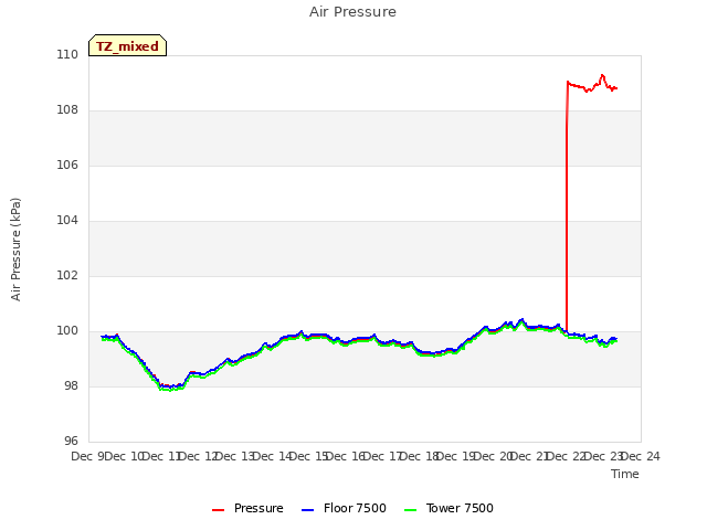 plot of Air Pressure