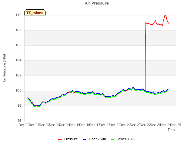 plot of Air Pressure