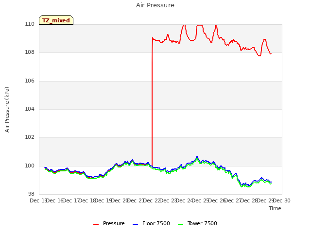 plot of Air Pressure