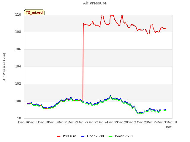 plot of Air Pressure