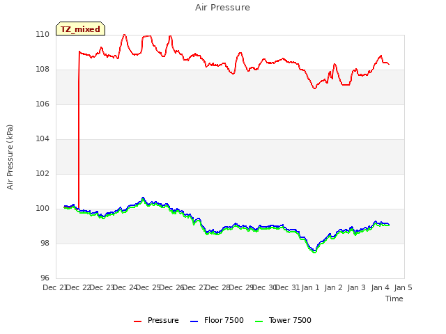 plot of Air Pressure