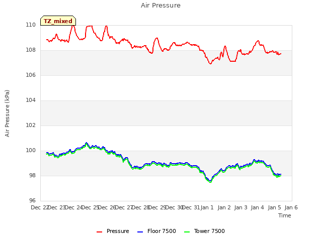 plot of Air Pressure