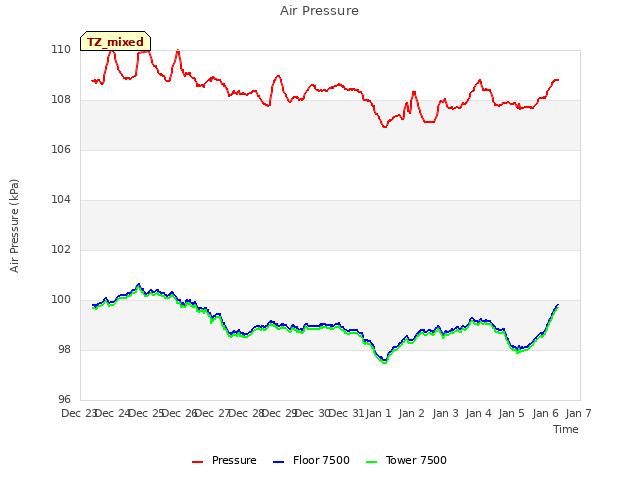 plot of Air Pressure