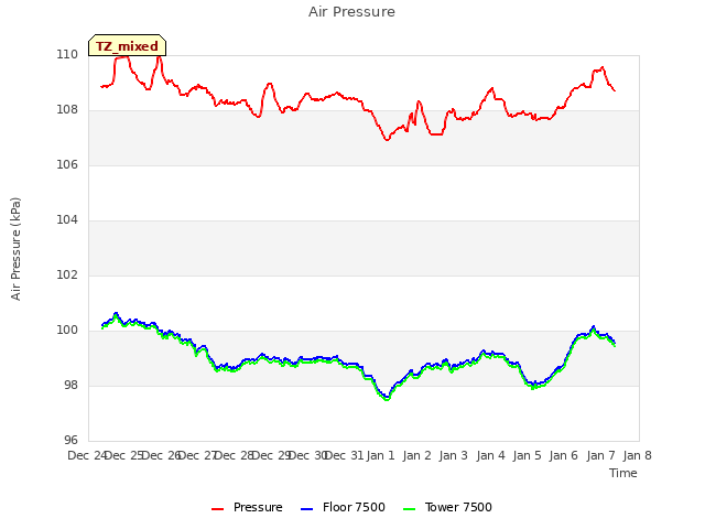 plot of Air Pressure